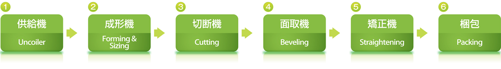 1.供給機/2.成型機/3.切断機/4.面取機/5.矯正機/6.梱包