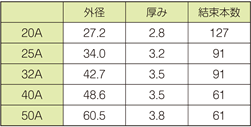 SGP規格表