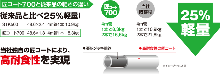 匠コート700と従来品の軽さの違い。従来品と比べ25%の軽量!当社独自の匠コートにより、高耐食性を実現 25%軽量